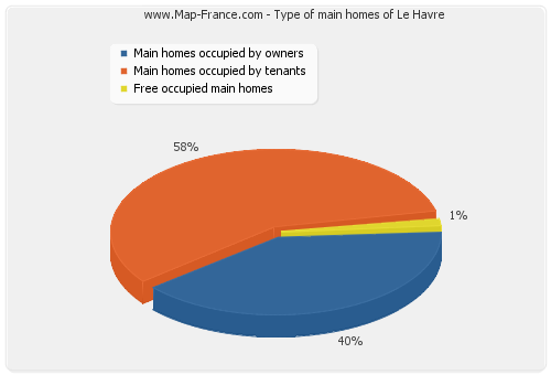 Type of main homes of Le Havre